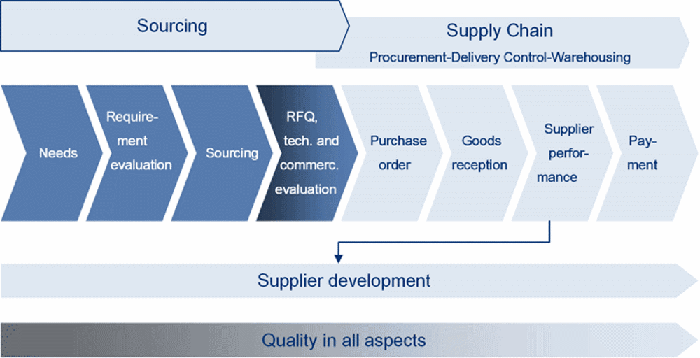 Procurement centres - Kongsberg Maritime